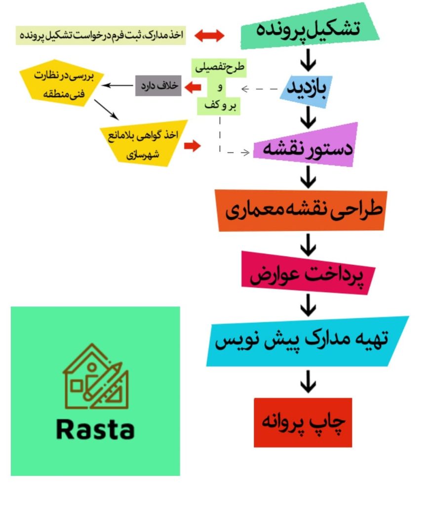 اخذ پروانه ساختمان اصفهان